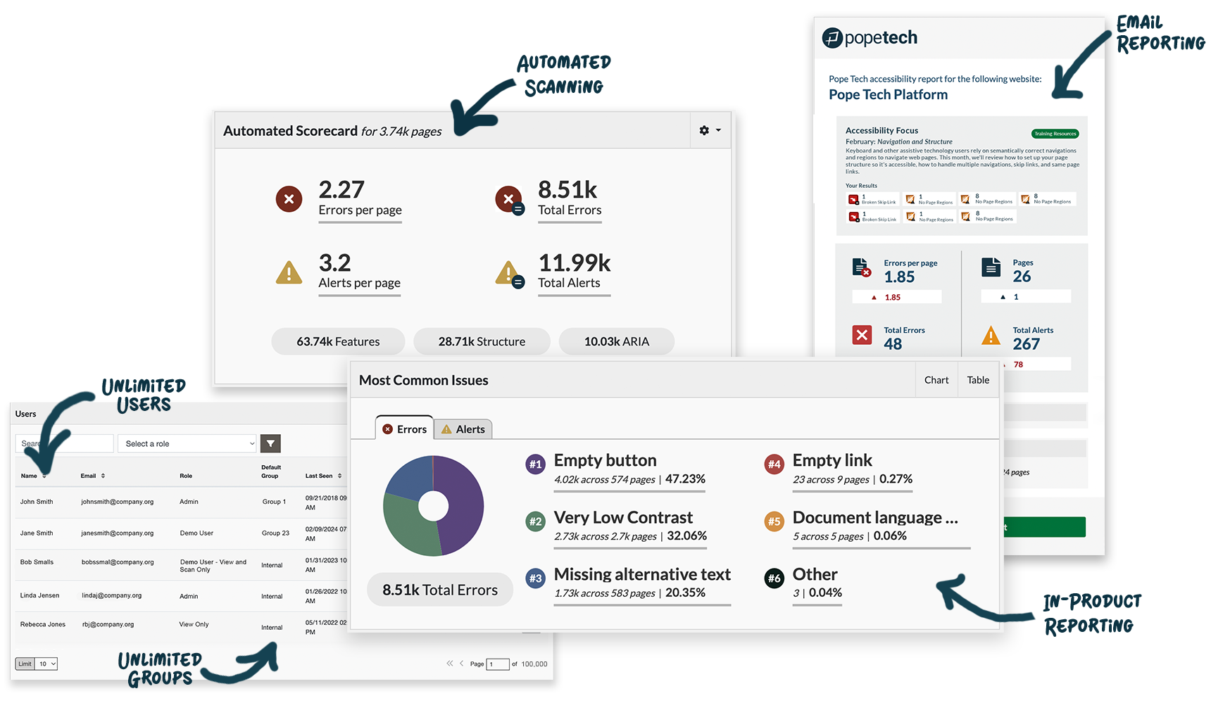 screenshots of reports, mosst common issues, automated scorecard and user screen